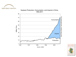 Soybean Production, Consumption, and Imports in China,
                                         1964-2011
               8...