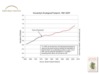 Humanity's Ecological Footprint, 1961-2007
                   2.0


                   1.8


                   1.6


    ...