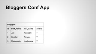 Bloggers Conf App
Bloggers
id first_name last_name active
1 Jan Kowalski T
2 Krystian Nowak T
3 Malgorzata Kucharska T
 
