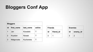 Bloggers Conf App
Bloggers
id first_name last_name active
1 Jan Kowalski T
2 Krystian Nowak T
3 Malgorzata Kucharska T
Friends
id friend_id
3 1
Enemies
id enemy_id
3 2
 
