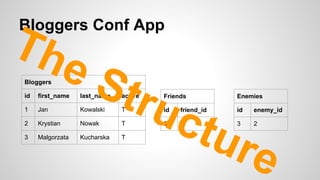 Bloggers Conf App
Bloggers
id first_name last_name active
1 Jan Kowalski T
2 Krystian Nowak T
3 Malgorzata Kucharska T
Friends
id friend_id
3 1
Enemies
id enemy_id
3 2
The Structure
 
