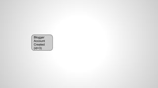 Blogger
Account
Created
(id=3)
 