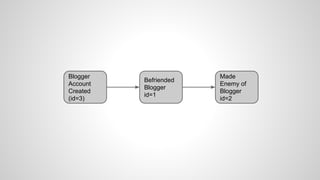 Blogger
Account
Created
(id=3)
Befriended
Blogger
id=1
Made
Enemy of
Blogger
id=2
 