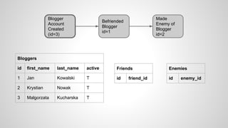 Blogger
Account
Created
(id=3)
Befriended
Blogger
id=1
Made
Enemy of
Blogger
id=2
Bloggers
id first_name last_name active
1 Jan Kowalski T
2 Krystian Nowak T
3 Malgorzata Kucharska T
Friends
id friend_id
Enemies
id enemy_id
 