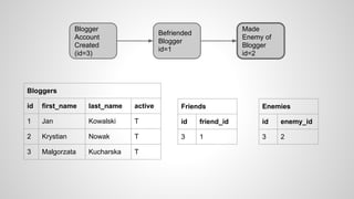 Blogger
Account
Created
(id=3)
Befriended
Blogger
id=1
Made
Enemy of
Blogger
id=2
Bloggers
id first_name last_name active
1 Jan Kowalski T
2 Krystian Nowak T
3 Malgorzata Kucharska T
Friends
id friend_id
3 1
Enemies
id enemy_id
3 2
 