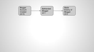 Blogger
Account
Created
(id=3)
Befriended
Blogger
id=1
Made
Enemy of
Blogger
id=2
 