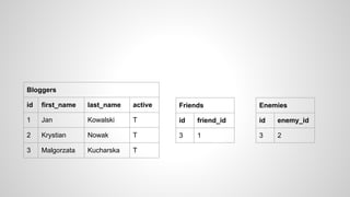 Bloggers
id first_name last_name active
1 Jan Kowalski T
2 Krystian Nowak T
3 Malgorzata Kucharska T
Friends
id friend_id
3 1
Enemies
id enemy_id
3 2
 