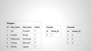 Bloggers
id first_name last_name active
1 Jan Kowalski T
2 Krystian Nowak T
3 Malgorzata Kucharska T
4 Tomasz Młynarski T
5 Monika Jagoda T
Friends
id friend_id
3 1
Enemies
id enemy_id
3 2
4 2
2 5
 
