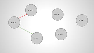 id = 3
id = 2
id = 1
id = 4
id = 5
id = 6
 