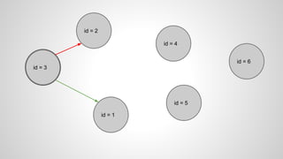 id = 3
id = 2
id = 1
id = 4
id = 5
id = 6
 