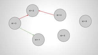 id = 3
id = 2
id = 1
id = 4
id = 5
id = 6
 