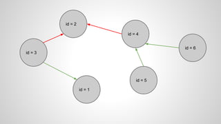 id = 3
id = 2
id = 1
id = 4
id = 5
id = 6
 