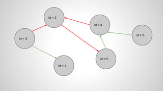 id = 3
id = 2
id = 1
id = 4
id = 5
id = 6
 