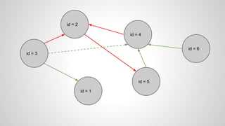 id = 3
id = 2
id = 1
id = 4
id = 5
id = 6
 