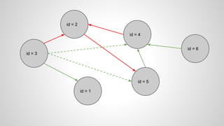 id = 3
id = 2
id = 1
id = 4
id = 5
id = 6
 