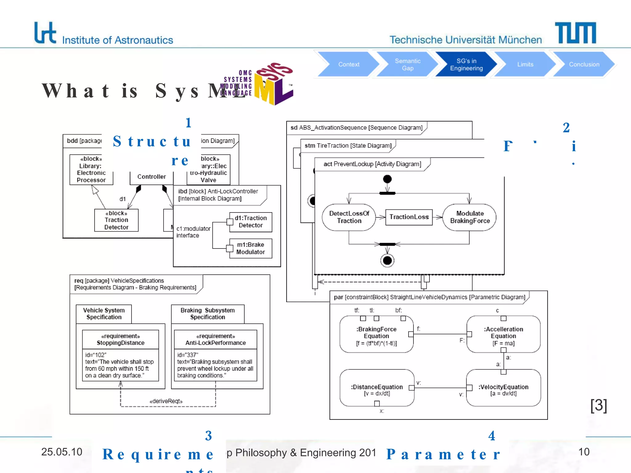 What is SysML ? [3] 25.05.10 Workshop Philosophy & Engineering 2010 1 Structure 2 Behaviour 3 Requirements 4 Parameter 