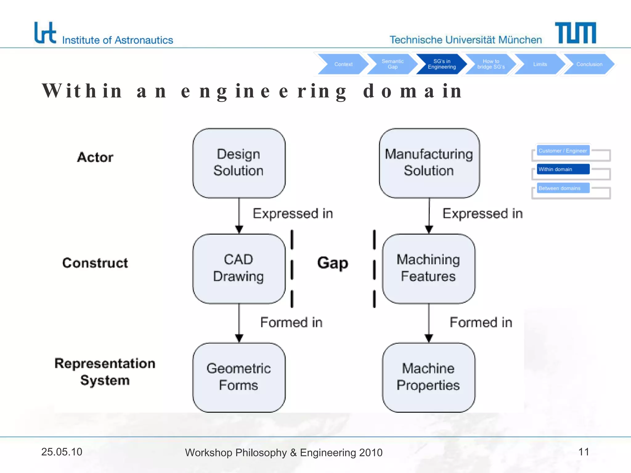Within an engineering domain 25.05.10 Workshop Philosophy & Engineering 2010 