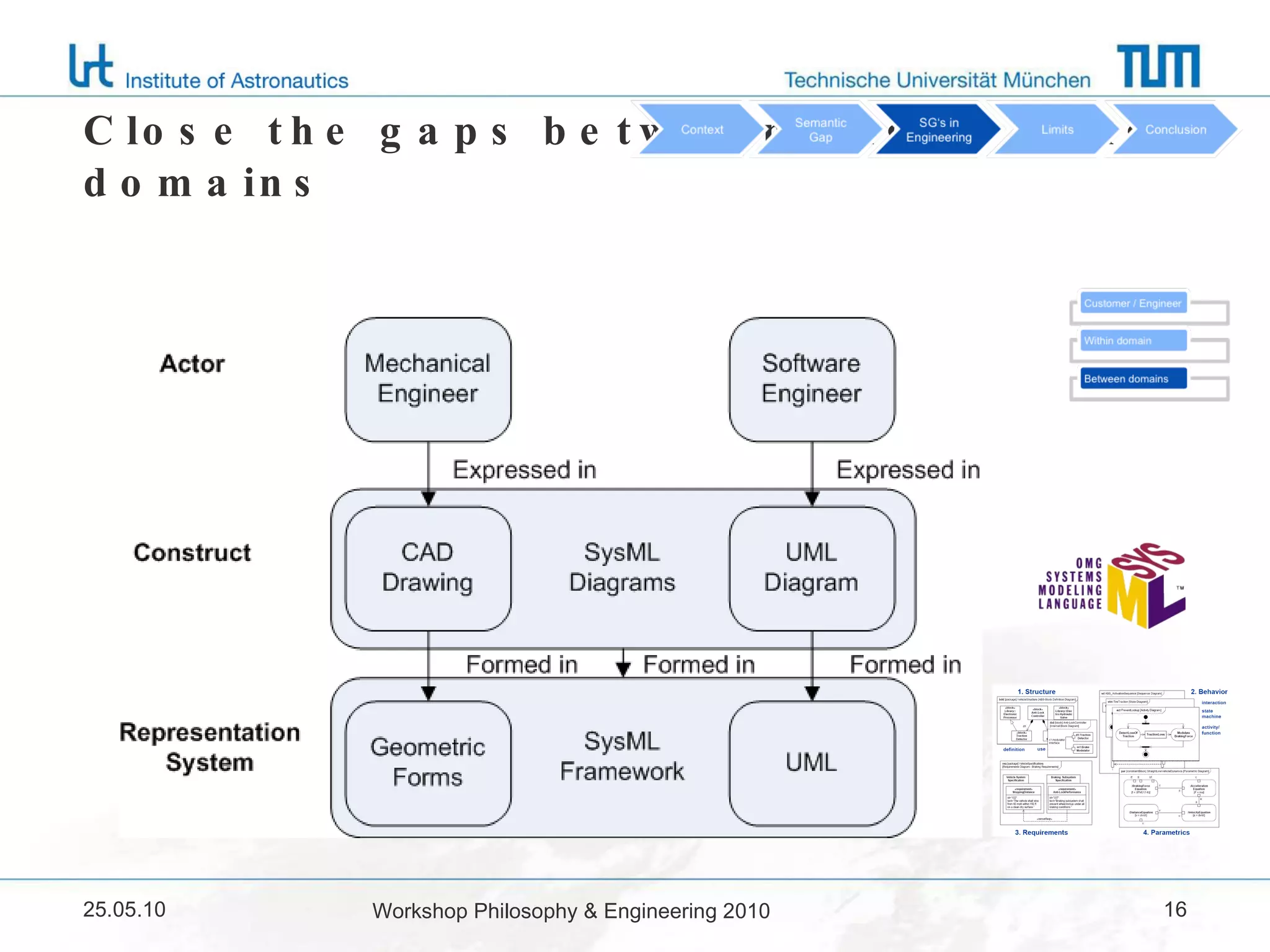 Close the gaps between engineering domains 25.05.10 Workshop Philosophy & Engineering 2010 