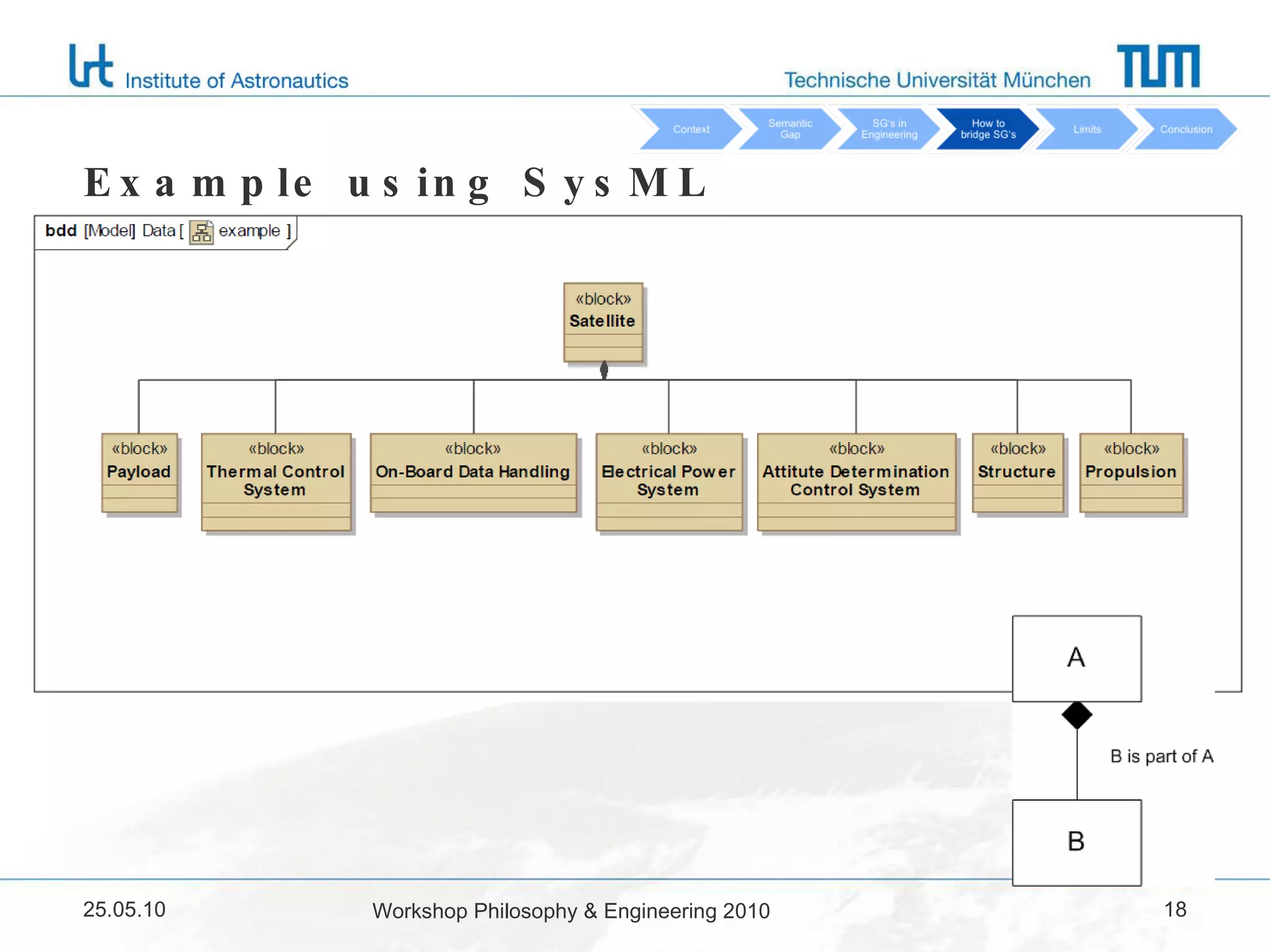 Example using SysML 25.05.10 Workshop Philosophy & Engineering 2010 