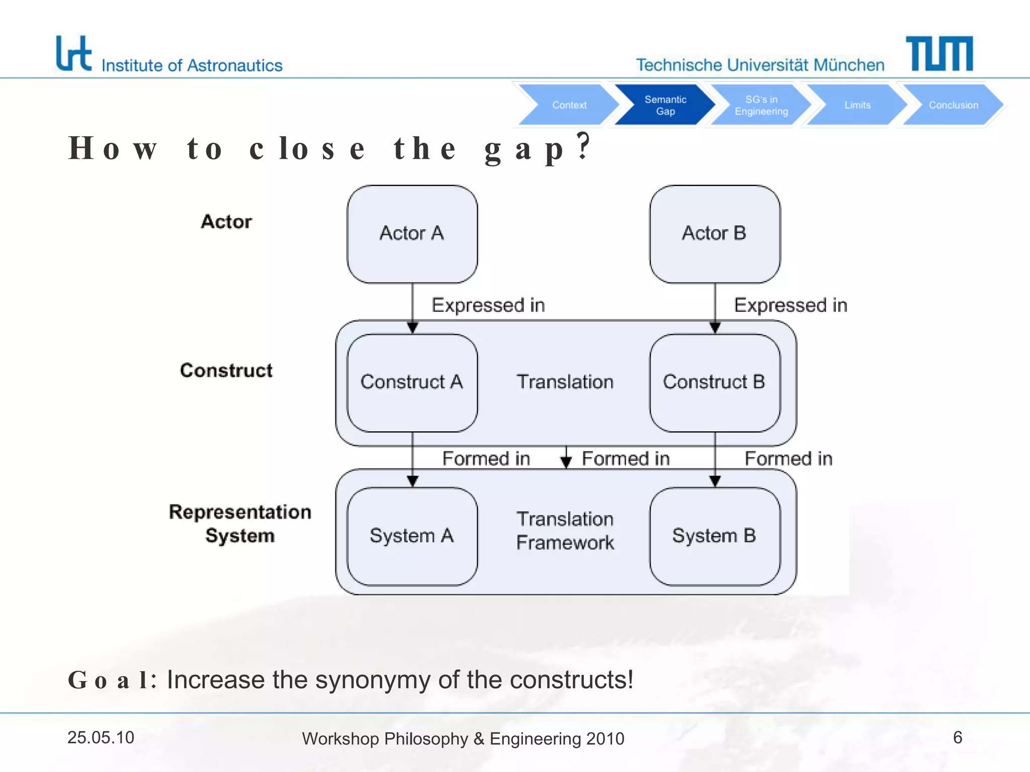 How to close the gap? Goal:  Increase the synonymy of the constructs! 25.05.10 Workshop Philosophy & Engineering 2010 
