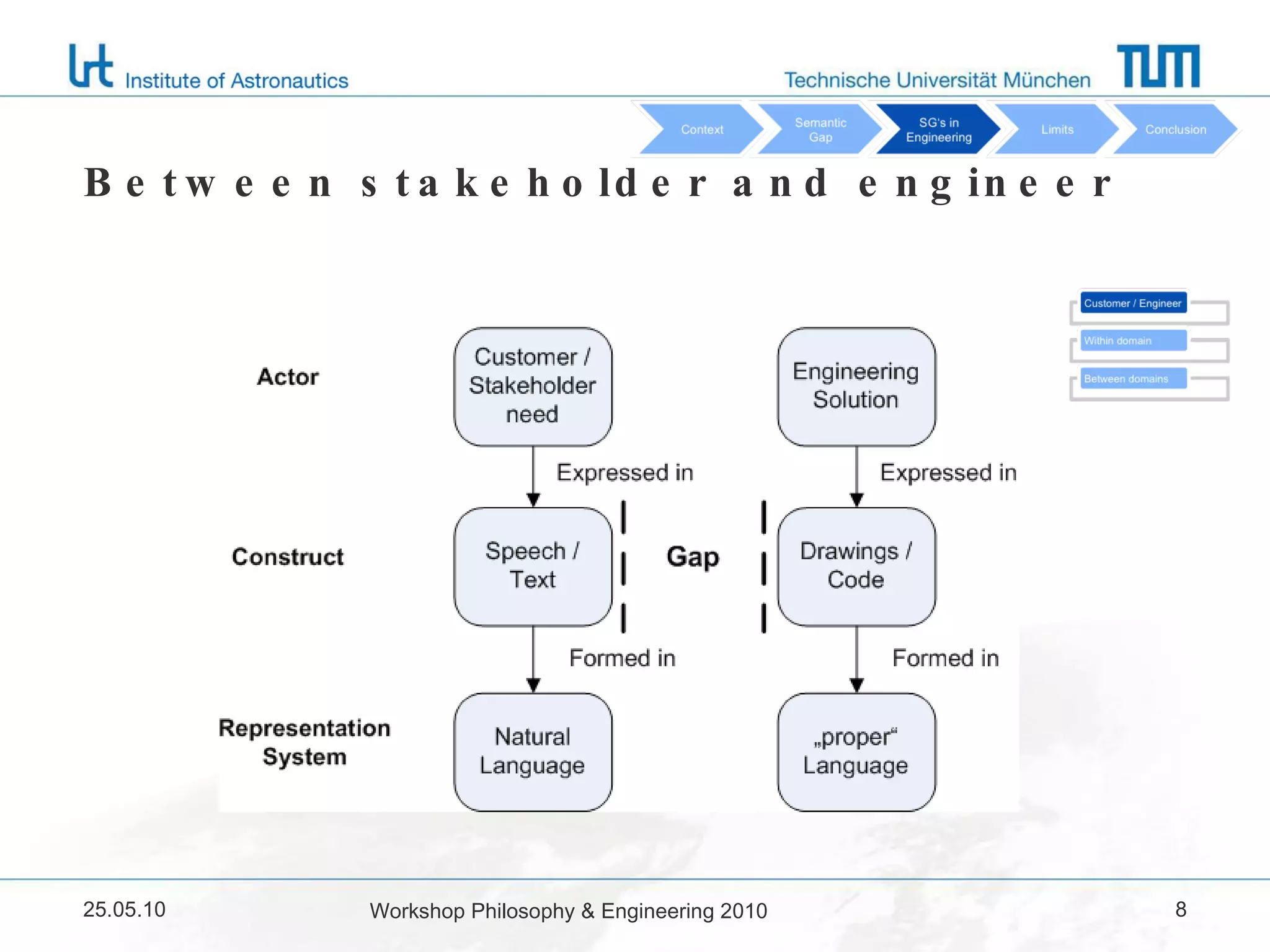 Between stakeholder and engineer 25.05.10 Workshop Philosophy & Engineering 2010 