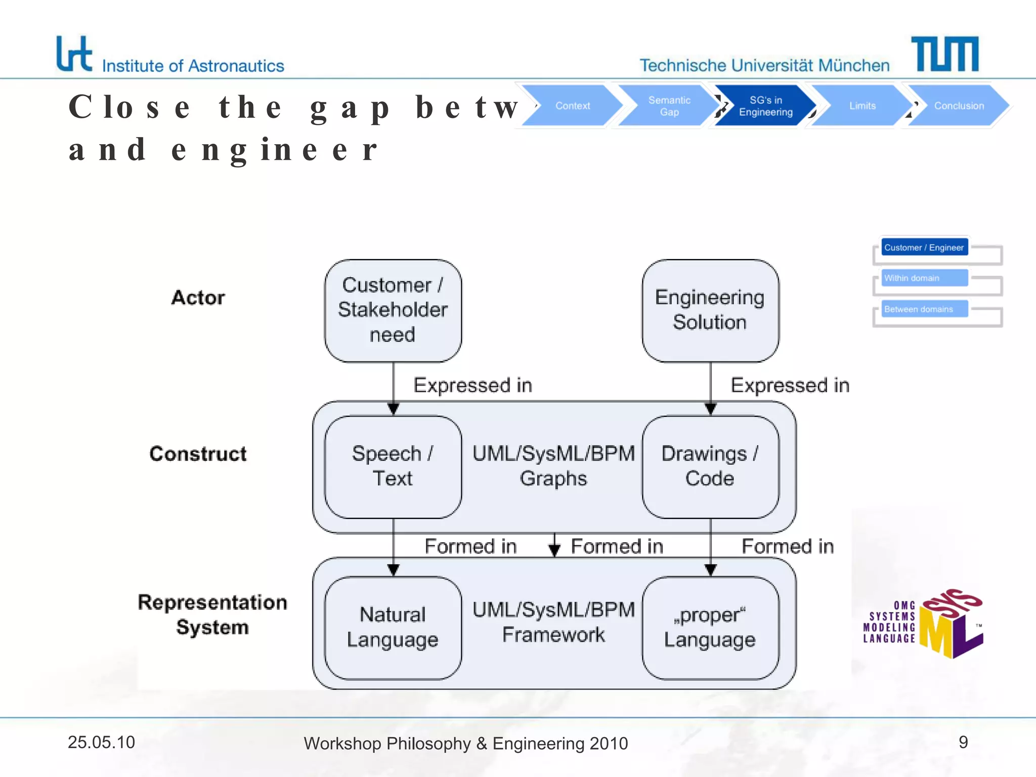 Close the gap between stakeholder and engineer 25.05.10 Workshop Philosophy & Engineering 2010 