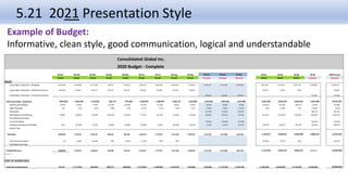 Consolidated Global Inc.
2020 Budget - Complete
20-Jan 20-Feb 20-Mar 20-Apr 20-May 20-Jun 20-Jul 20-Aug 20-Sep 20-Oct 20-Nov 20-Dec 20-Q1 20-Q2 20-Q3 20-Q4 2020 Annual
Actual Actual Actual Actual Actual Actual Actual Actual Actual Forecast Forecast Forecast Actual Actual Actual Forecast Forecast
SALES
Gross Sales / Shipments - Wholesale (813,569) 1,503,688 1,117,268 341,972 492,812 1,678,641 1,430,996 1,465,252 925,496 1,297,325 1,621,229 2,021,445 1,807,387 2,513,425 3,821,745 4,940,000 13,082,557
Gross Sales / Shipments - External Ecommerce (162,490) 159,852 256,713 345,156 381,719 318,283 253,936 227,924 310,499 - - - 254,074 (4,355) (822) - 248,897
Gross Sales / Shipments - In-House Ecommerce - - - - - - - - - 194,536 243,106 303,359 - - - 741,000 741,000
Total Gross Sales / Shipments (976,059) 1,663,540 1,373,981 687,127 874,530 1,996,924 1,684,932 1,693,176 1,235,996 1,491,861 1,864,335 2,324,804 2,061,462 2,509,070 3,820,923 5,681,000 14,072,455
Handling and Shipping (9,181) (3,285) (7,018) (12,284) (14,664) (15,297) (11,550) (9,039) (7,659) 10,836 10,836 10,836 (19,483) (42,246) (28,247) 32,508 (57,468)
Sales Discounts 441 (122) (510) (388) (726) (2,171) (213) (543) 1,147 (1,492) (1,864) (2,325) (192) (3,286) 391 (5,681) (8,767)
Markdowns - - - - - - - - - (22,378) (27,965) (34,872) - - - (85,215) (85,215)
Sales Returns & Allowances 83,865 (56,801) (59,306) (101,833) (45,543) (77,437) (91,770) (42,459) (47,626) (48,485) (60,591) (75,556) (32,241) (224,813) (181,855) (184,632) (623,542)
Price Difference Earned - - - - - - - - - - - - - - - - -
Co-op Advertising - - - - - - - - - (14,919) (18,643) (23,248) - - - (56,810) (56,810)
Customer Deductions & Writeoffs 2,852 (20,780) (8,370) (8,018) (24,899) (16,589) 12,033 (66,482) (10,316) (7,459) (9,322) (11,624) (26,299) (49,507) (64,766) (28,405) (168,976)
Dilution Task - - - - - -
Net Sales (898,082) 1,744,528 1,449,185 809,650 960,363 2,108,419 1,776,432 1,811,699 1,300,449 1,575,758 1,971,884 2,461,593 2,139,677 2,828,921 4,095,400 6,009,235 15,073,233
First Cost Commissions (8) (4,294) (10,556) 838 (3,844) (1,349) (492) (331) - - - - (14,858) (4,355) (822) - (20,035)
Royalties/Licence fees - - - - - - - - - - - - - - - - -
Total Net Revenue (898,090) 1,740,234 1,438,629 810,488 956,519 2,107,071 1,775,941 1,811,368 1,300,449 1,575,758 1,971,884 2,461,593 2,154,535 2,833,276 4,096,222 6,009,235 15,093,268
Dilution %
COST OF GOODS SOLD
Total Cost of Goods Sold 703,741 (1,173,578) (835,629) (296,277) (458,850) (1,274,907) (1,208,092) (1,219,615) (704,500) (760,964) (1,118,522) (1,349,799) (1,305,467) (2,030,035) (3,132,208) (3,229,285) (9,696,994)
5.21 2021 Presentation Style
Example of Budget:
Informative, clean style, good communication, logical and understandable
 