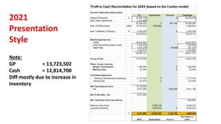 Note:
GP = 13,723,502
Cash = 12,814,700
Diff mostly due to increase in
Inventory
2021
Presentation
Style
 
