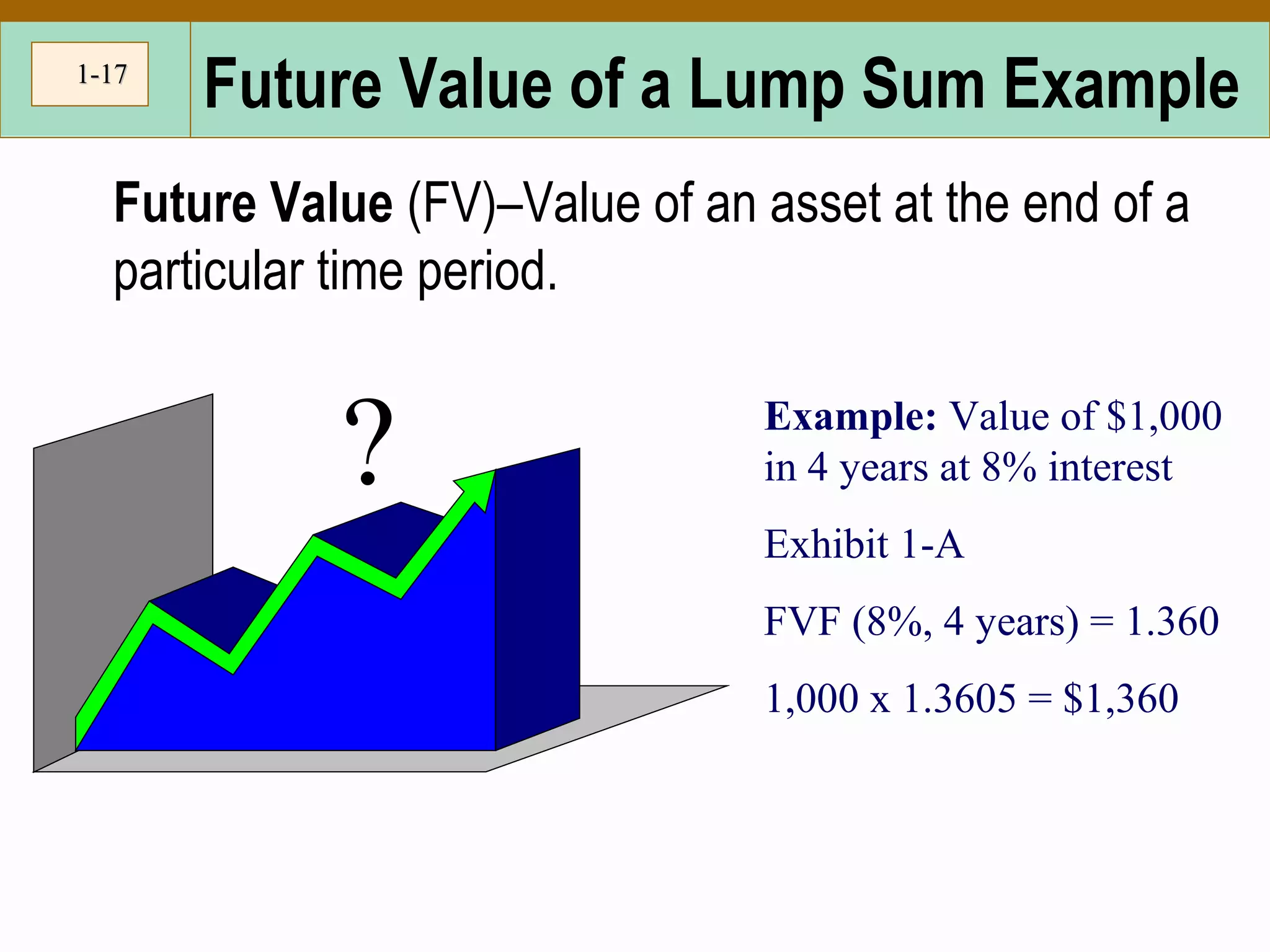 1-1-1717
Future Value of a Lump Sum Example
Future Value (FV)–Value of an asset at the end of a
particular time period.
? Example: Value of $1,000
in 4 years at 8% interest
Exhibit 1-A
FVF (8%, 4 years) = 1.360
1,000 x 1.3605 = $1,360
 