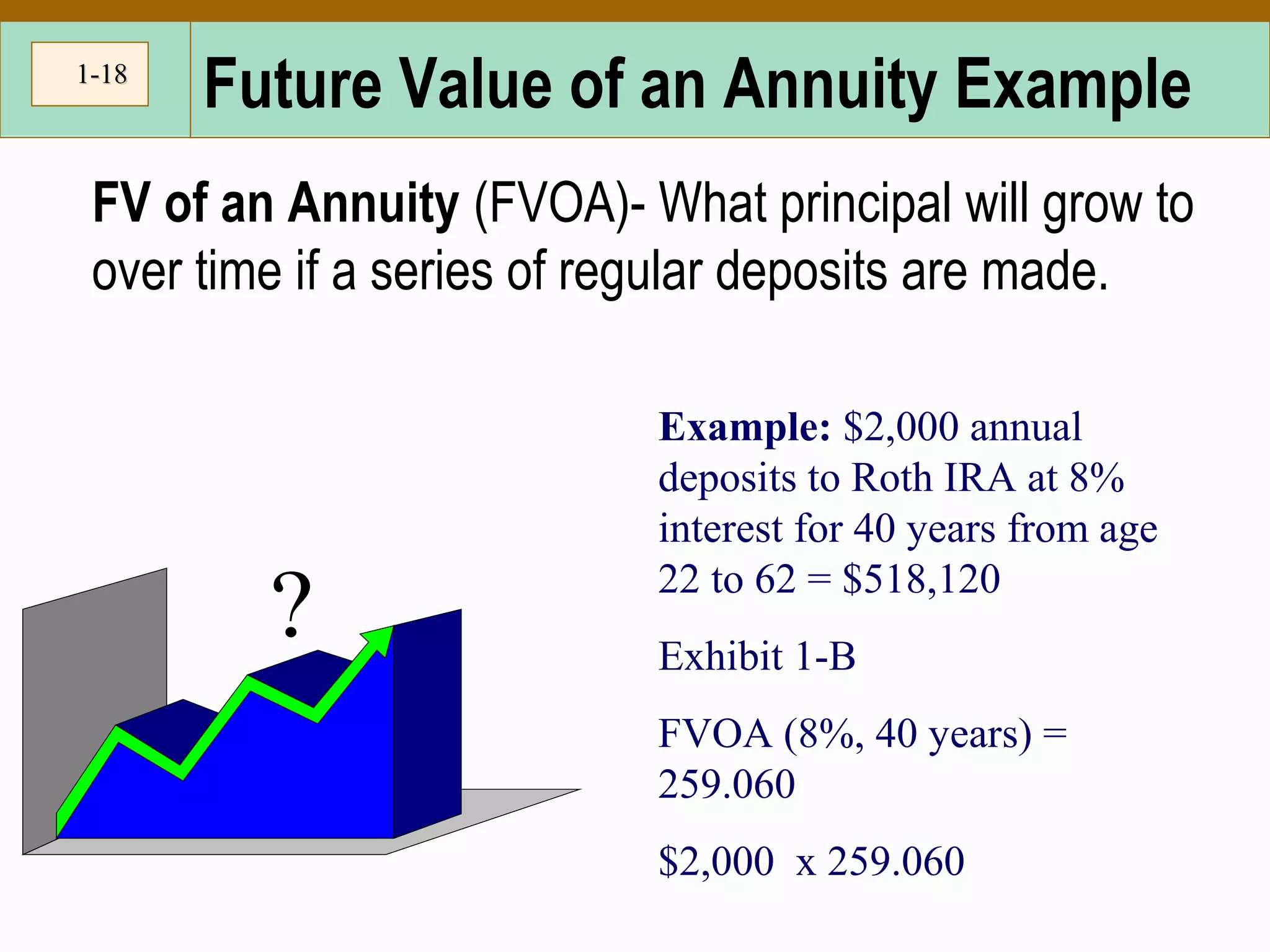 1-1-1818
Future Value of an Annuity Example
FV of an Annuity (FVOA)- What principal will grow to
over time if a series of regular deposits are made.
Example: $2,000 annual
deposits to Roth IRA at 8%
interest for 40 years from age
22 to 62 = $518,120
Exhibit 1-B
FVOA (8%, 40 years) =
259.060
$2,000 x 259.060
?
 