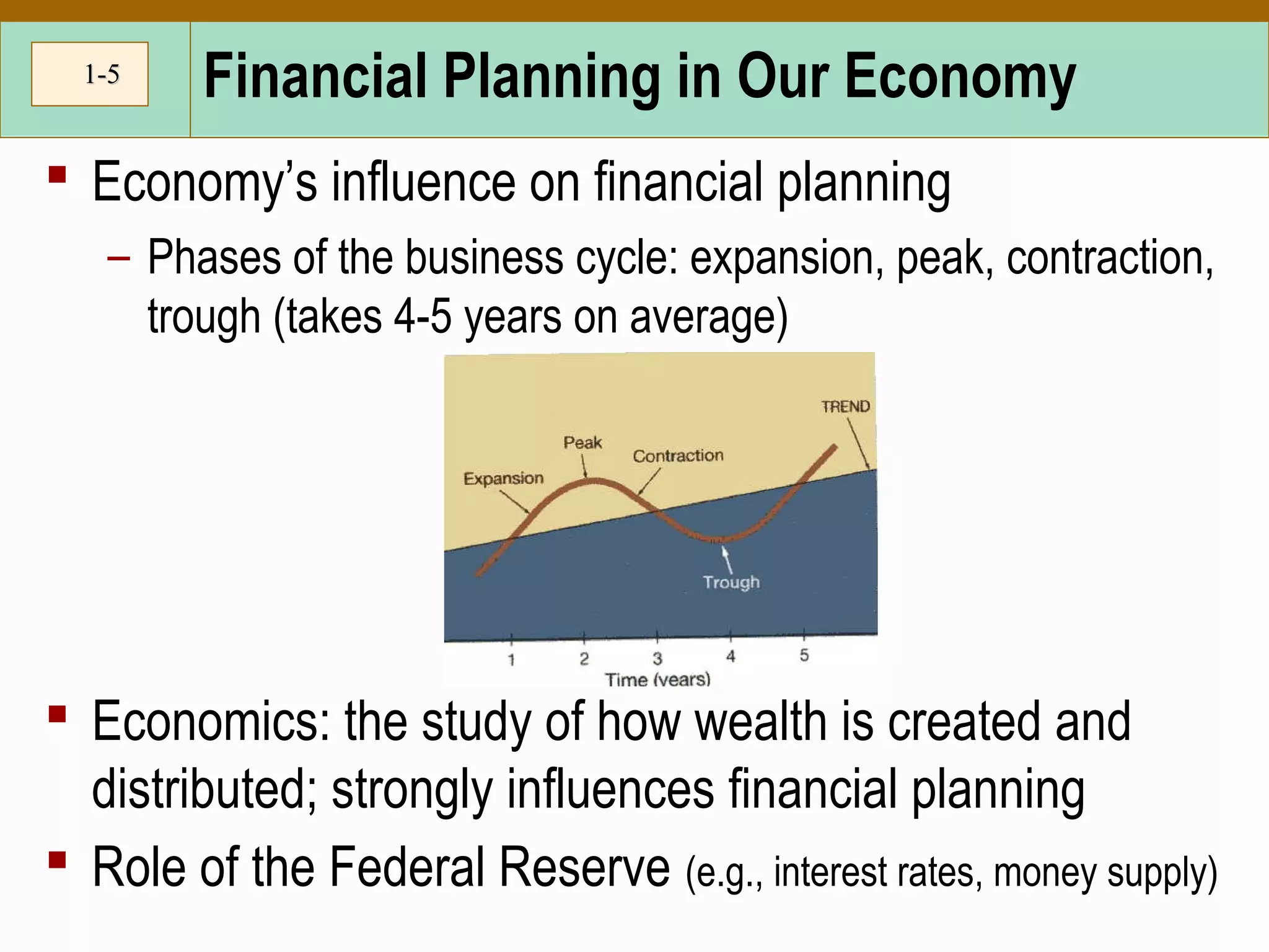1-1-55
Financial Planning in Our Economy
 Economy’s influence on financial planning
– Phases of the business cycle: expansion, peak, contraction,
trough (takes 4-5 years on average)
 Economics: the study of how wealth is created and
distributed; strongly influences financial planning
 Role of the Federal Reserve (e.g., interest rates, money supply)
 