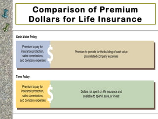 Comparison of Premium
Dollars for Life Insurance
 