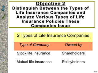 Objective 2
Distinguish Between the Types of
Life Insurance Companies and
Analyze Various Types of Life
Insurance Policies These
Companies Issue
2 Types of Life Insurance Companies
Type of Company Owned by
Stock life Insurance Shareholders
Mutual life insurance Policyholders
10-6
 
