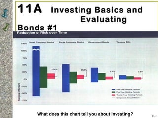 11A Investing Basics and
Evaluating
Bonds #1
11-1
What does this chart tell you about investing?
 