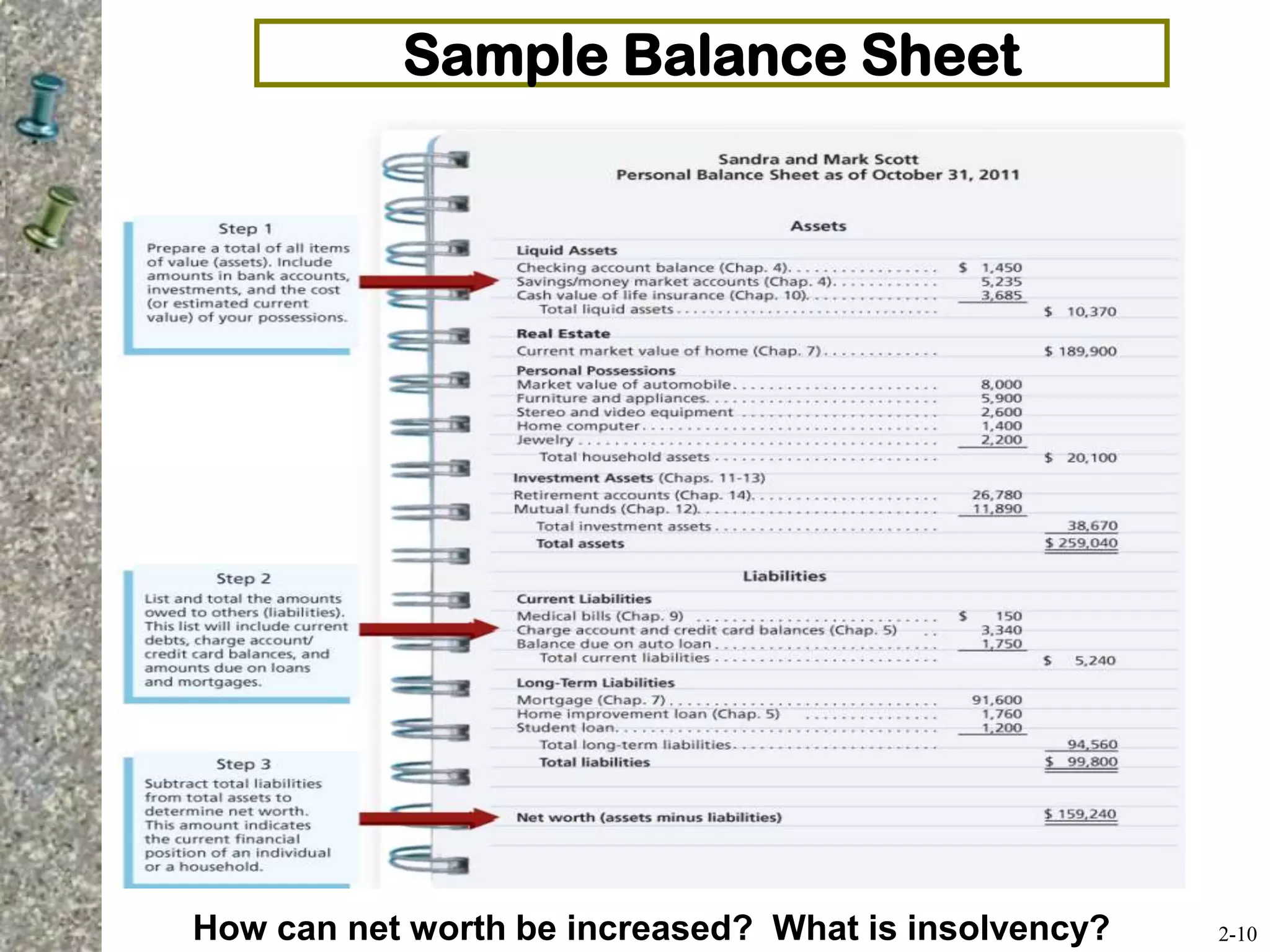 Sample Balance Sheet
2-10How can net worth be increased? What is insolvency?
 