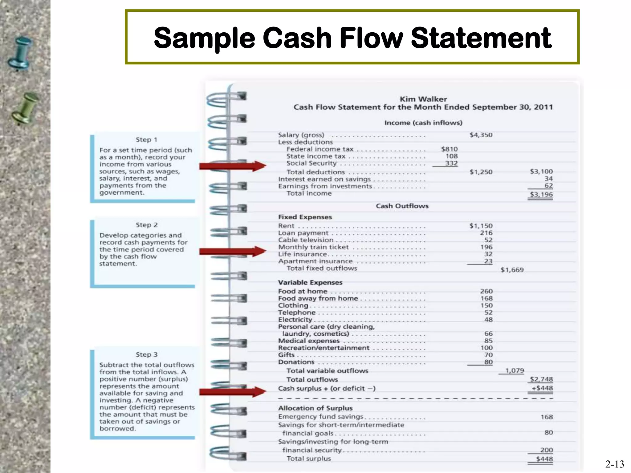 Sample Cash Flow Statement
2-13
 