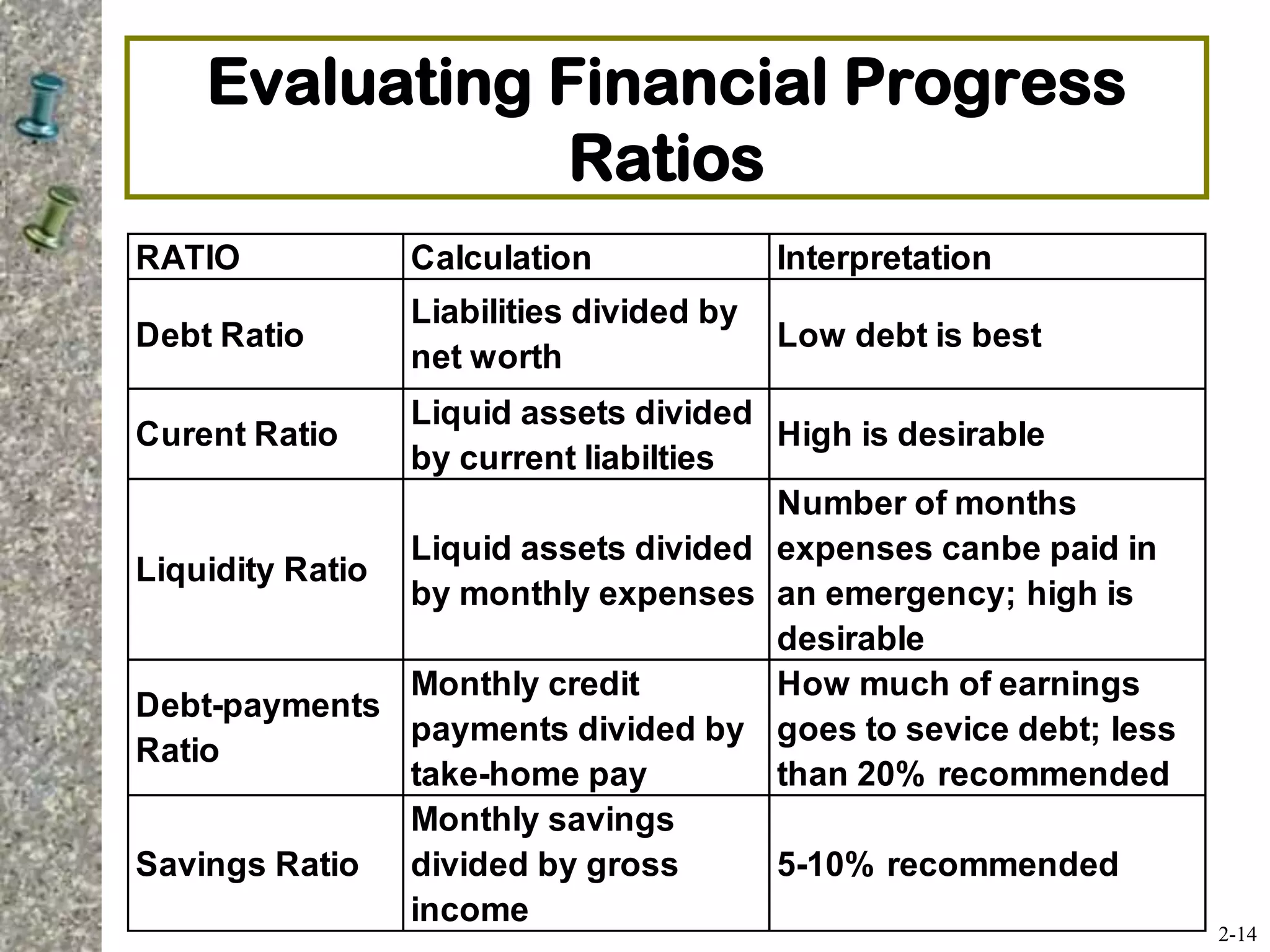 Evaluating Financial Progress
Ratios
RATIO Calculation Interpretation
Debt Ratio
Liabilities divided by
net worth
Low debt is best
Curent Ratio
Liquid assets divided
by current liabilties
High is desirable
Liquidity Ratio
Liquid assets divided
by monthly expenses
Number of months
expenses canbe paid in
an emergency; high is
desirable
Debt-payments
Ratio
Monthly credit
payments divided by
take-home pay
How much of earnings
goes to sevice debt; less
than 20% recommended
Savings Ratio
Monthly savings
divided by gross
income
5-10% recommended
2-14
 