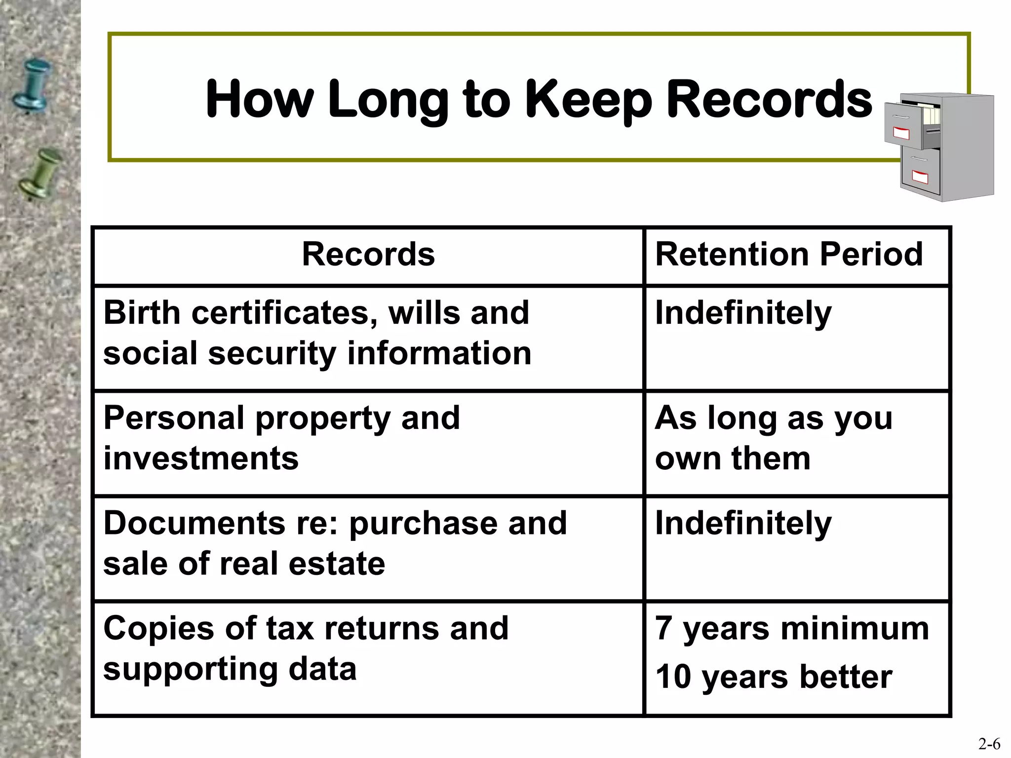 How Long to Keep Records
Records Retention Period
Birth certificates, wills and
social security information
Indefinitely
Personal property and
investments
As long as you
own them
Documents re: purchase and
sale of real estate
Indefinitely
Copies of tax returns and
supporting data
7 years minimum
10 years better
2-6
 