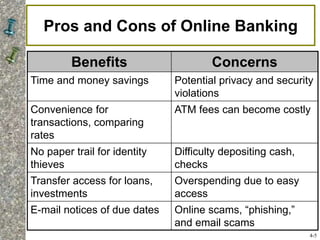Pros and Cons of Online Banking
Benefits Concerns
Time and money savings Potential privacy and security
violations
Convenience for
transactions, comparing
rates
ATM fees can become costly
No paper trail for identity
thieves
Difficulty depositing cash,
checks
Transfer access for loans,
investments
Overspending due to easy
access
E-mail notices of due dates Online scams, “phishing,”
and email scams
4-5
 
