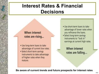 Interest Rates & Financial
Decisions
4-6
Be aware of current trends and future prospects for interest rates
 
