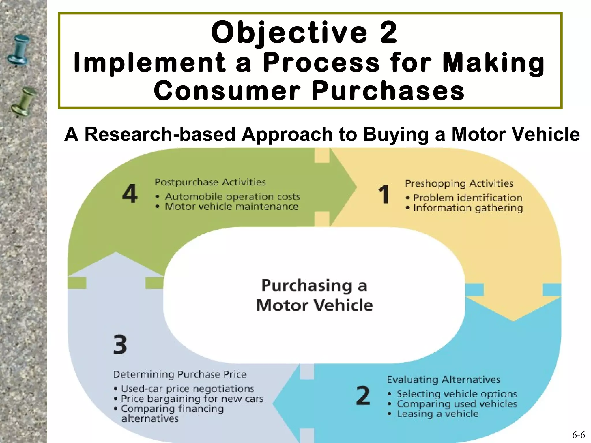 Objective 2
Implement a Process for Making
Consumer Purchases
A Research-based Approach to Buying a Motor Vehicle
6-6
 