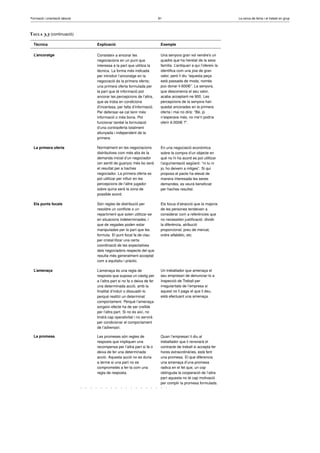 Formació i orientació laboral                                            81                                         La cerca de feina i el treball en grup



Taula 3.3 (continuació)

  Tècnica                       Explicació                                Exemple

  L’ancoratge                   Consisteix a encorar les                  Una senyora gran vol vendre’s un
                                negociacions en un punt que               quadre que ha heretat de la seva
                                interessa a la part que utilitza la       família. L’antiquari a qui l’ofereix la
                                tècnica. La forma més indicada            identiﬁca com una joia de gran
                                per introduir l’ancoratge en la           valor, però li diu “aquesta peça
                                negociació és la primera oferta;          està passada de moda, només
                                una primera oferta formulada per          puc donar-li 600A ”. La senyora,
                                                                                             C
                                la part que té informació pot             que desconeixia el seu valor,
                                ancorar les percepcions de l’altra,       acaba acceptant-ne 900. Les
                                que es troba en condicions                percepcions de la senyora han
                                d’incertesa, per falta d’informació.      quedat ancorades en la primera
                                Per defensar-se cal tenir més             oferta i mai no dirà: “Bé, jo
                                informació o més bona. Pot                n’esperava més, no me’n podria
                                funcionar també la formulació             oferir 6.000A ?”.
                                                                                       C
                                d’una contraoferta totalment
                                allunyada i independent de la
                                primera.

  La primera oferta             Normalment en les negociacions            En una negociació econòmica
                                distributives com més alta és la          sobre la compra d’un objecte en
                                demanda inicial d’un negociador           què no hi ha acord es pot utilitzar
                                (en sentit de guanys) més bo serà         l’argumentació següent: “ni tu ni
                                el resultat per a haches                  jo, ho deixem a mitges”. Si qui
                                negociador. La primera oferta es          proposa el pacte ha elevat de
                                pot utilitzar per inﬂuir en les           manera interesada les seves
                                percepcions de l’altre jugador            demandes, es veurà beneﬁciat
                                sobre quina serà la zona de               per haches resultat.
                                possible acord.

  Els punts focals              Són regles de distribució per             Els focus d’atracció que la majoria
                                resoldre un conﬂicte o un                 de les persones tendeixen a
                                repartiment que solen utilitzar-se        considerar com a referències que
                                en situacions indeterminades, i           no necessiten justiﬁcació: dividir
                                que de vegades poden estar                la diferència, atribució
                                manipulades per la part que les           proporcional, preu de mercat,
                                formula. El punt focal fa de clau         ordre alfabètic, etc.
                                per cristal·litzar una certa
                                coordinació de les expectatives
                                dels negociadors respecte del que
                                resulta més generalment acceptat
                                com a equitatiu i pràctic.

  L’amenaça                     L’amenaça és una regla de                 Un treballador que amenaça el
                                resposta que suposa un càstig per         seu empresari de denunciar-lo a
                                a l’altra part si no fa o deixa de fer    Inspecció de Treball per
                                una determinada acció, amb la             irregularitats de l’empresa si
                                ﬁnalitat d’induir o dissuadir-lo          aquest no li paga el que li deu,
                                perquè realitzi un determinat             està efectuant una amenaça.
                                comportament. Perquè l’amenaça
                                sorgeixi efecte ha de ser creïble
                                per l’altra part. Si no és així, no
                                tindrà cap operativitat i no servirà
                                per condicionar el comportament
                                de l’adversari.

  La promesa                    Les promeses són regles de                Quan l’empresari li diu al
                                resposta que impliquen una                treballador que li renovarà el
                                recompensa per l’altra part si fa o       contracte de treball si accepta fer
                                deixa de fer una determinada              hores extraordinàries, està fent
                                acció. Aquesta acció no es duria          una promesa. El que diferencia
                                a terme si una part no es                 una amenaça d’una promesa
                                comprometés a fer-la com una              radica en el fet que, un cop
                                regla de resposta.                        obtinguda la cooperació de l’altra
                                                                          part aquesta no té cap motivació
                                                                          per complir la promesa formulada.
 