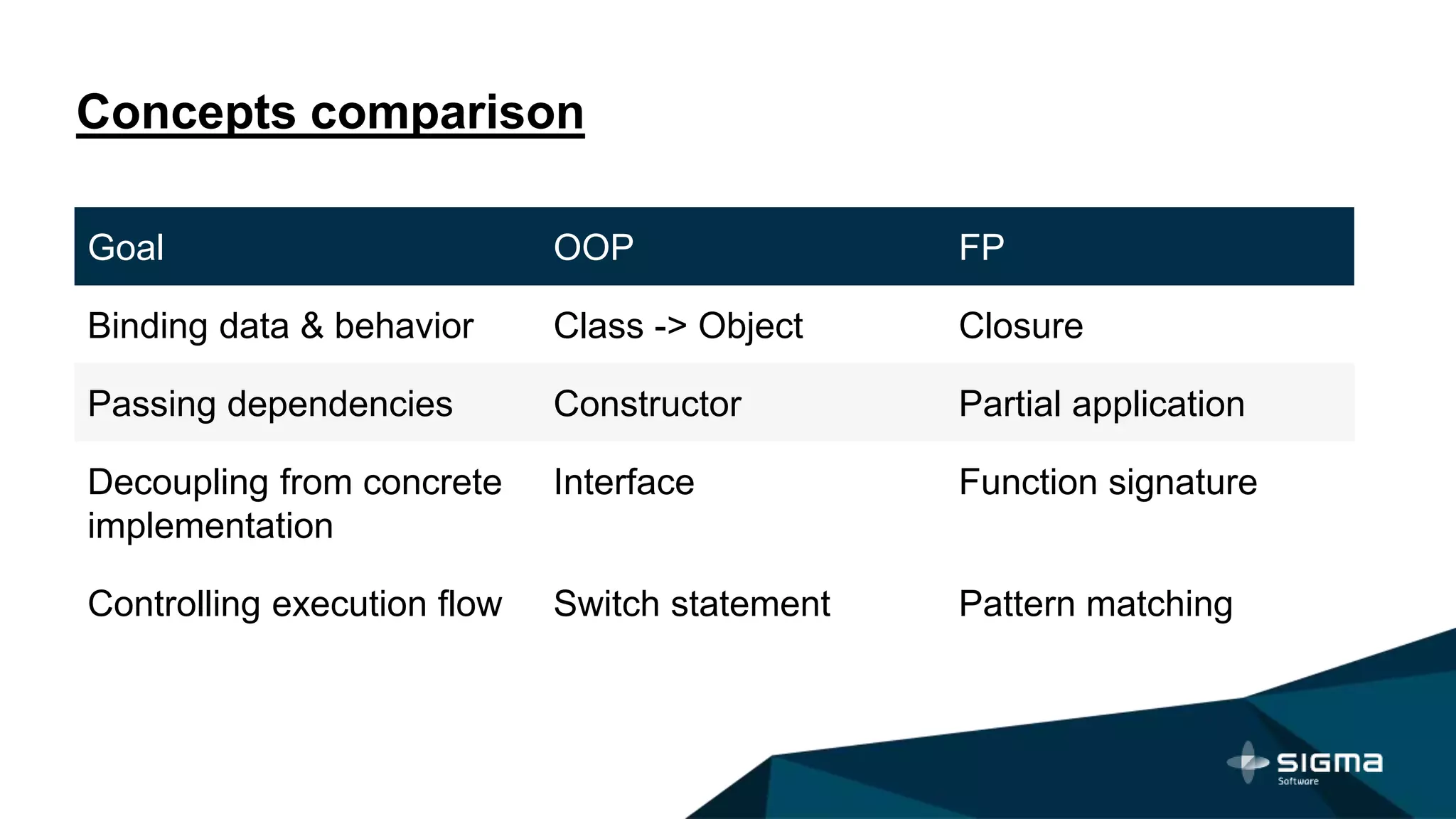 Concepts comparison
Goal OOP FP
Binding data & behavior Class -> Object Closure
Passing dependencies Constructor Partial application
Decoupling from concrete
implementation
Interface Function signature
Controlling execution flow Switch statement Pattern matching
 