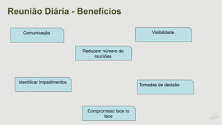 Reunião Diária - Benefícios 
Comunicação 
Reduzem número de 
reuniões 
Identificar Impedimentos 
Visibilidade 
Tomadas de decisão 
Compromisso face to 
face 
 