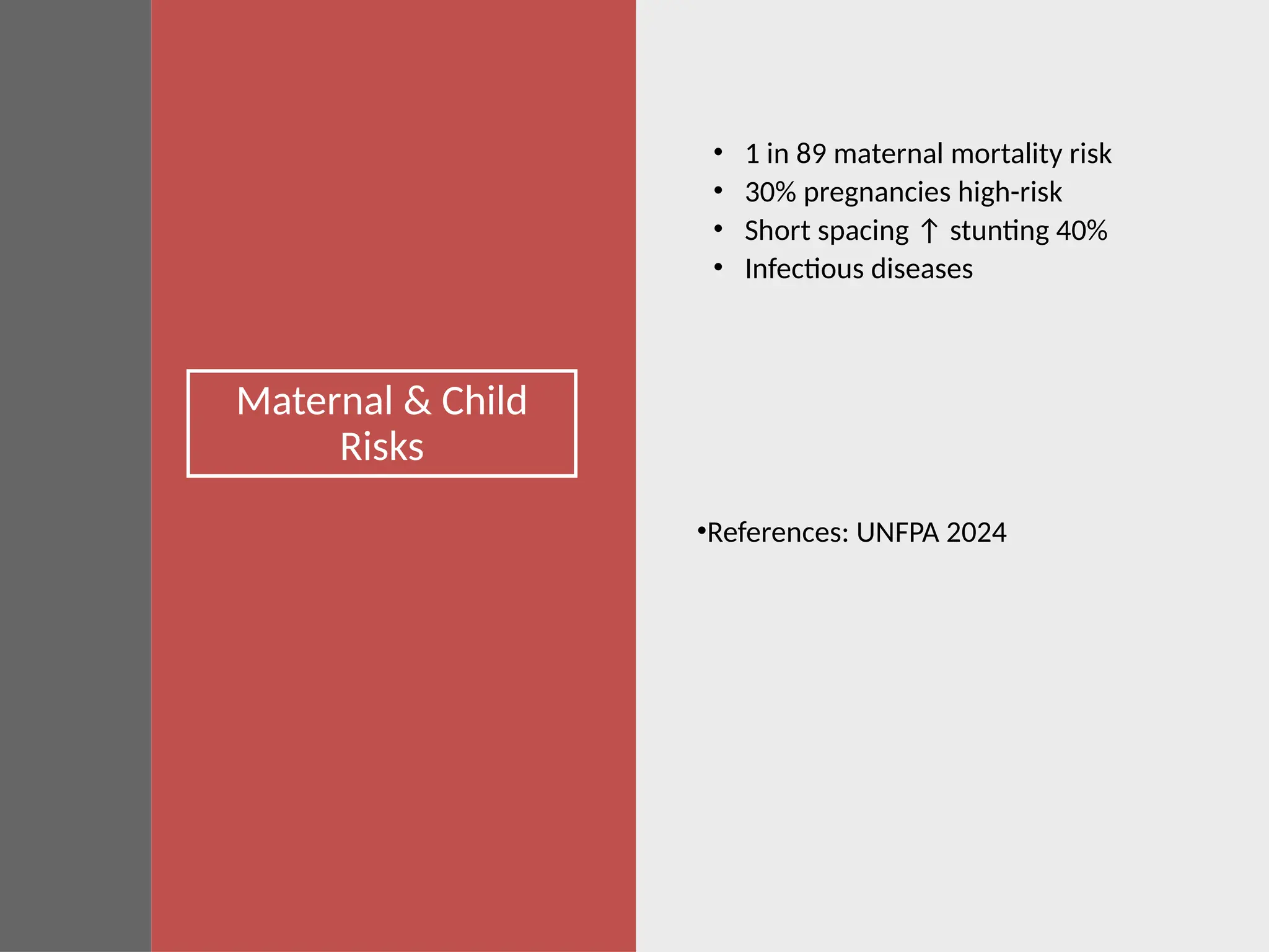 Maternal & Child
Risks
• 1 in 89 maternal mortality risk
• 30% pregnancies high-risk
• Short spacing ↑ stunting 40%
• Infectious diseases
•References: UNFPA 2024
 