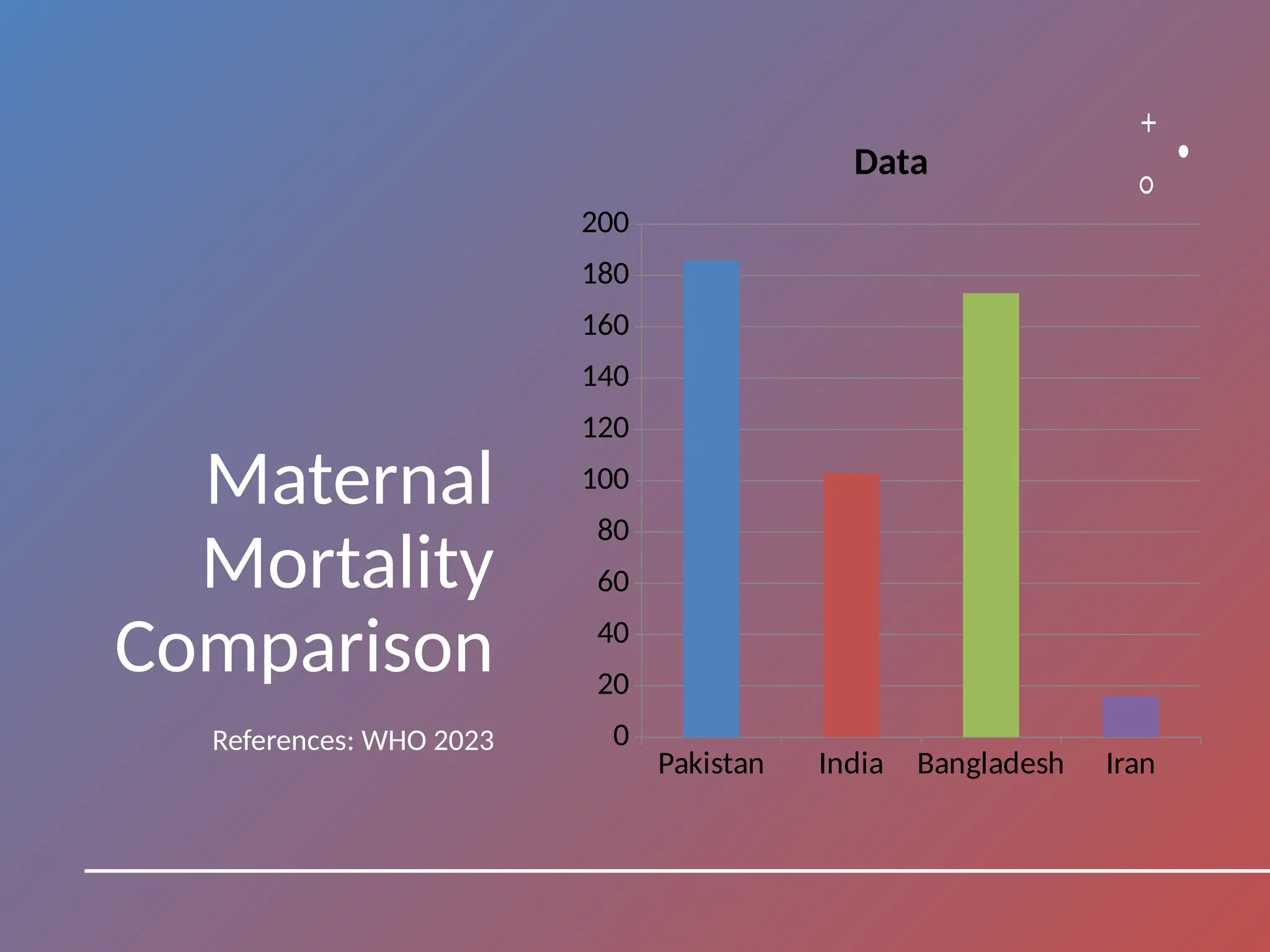Maternal
Mortality
Comparison
References: WHO 2023
Pakistan India Bangladesh Iran
0
20
40
60
80
100
120
140
160
180
200
Data
 