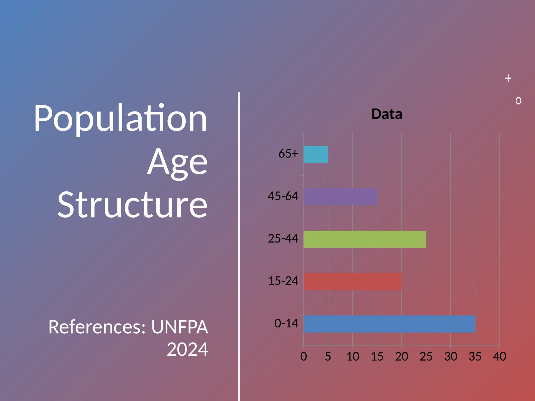 Population
Age
Structure
References: UNFPA
2024
0-14
15-24
25-44
45-64
65+
0 5 10 15 20 25 30 35 40
Data
 