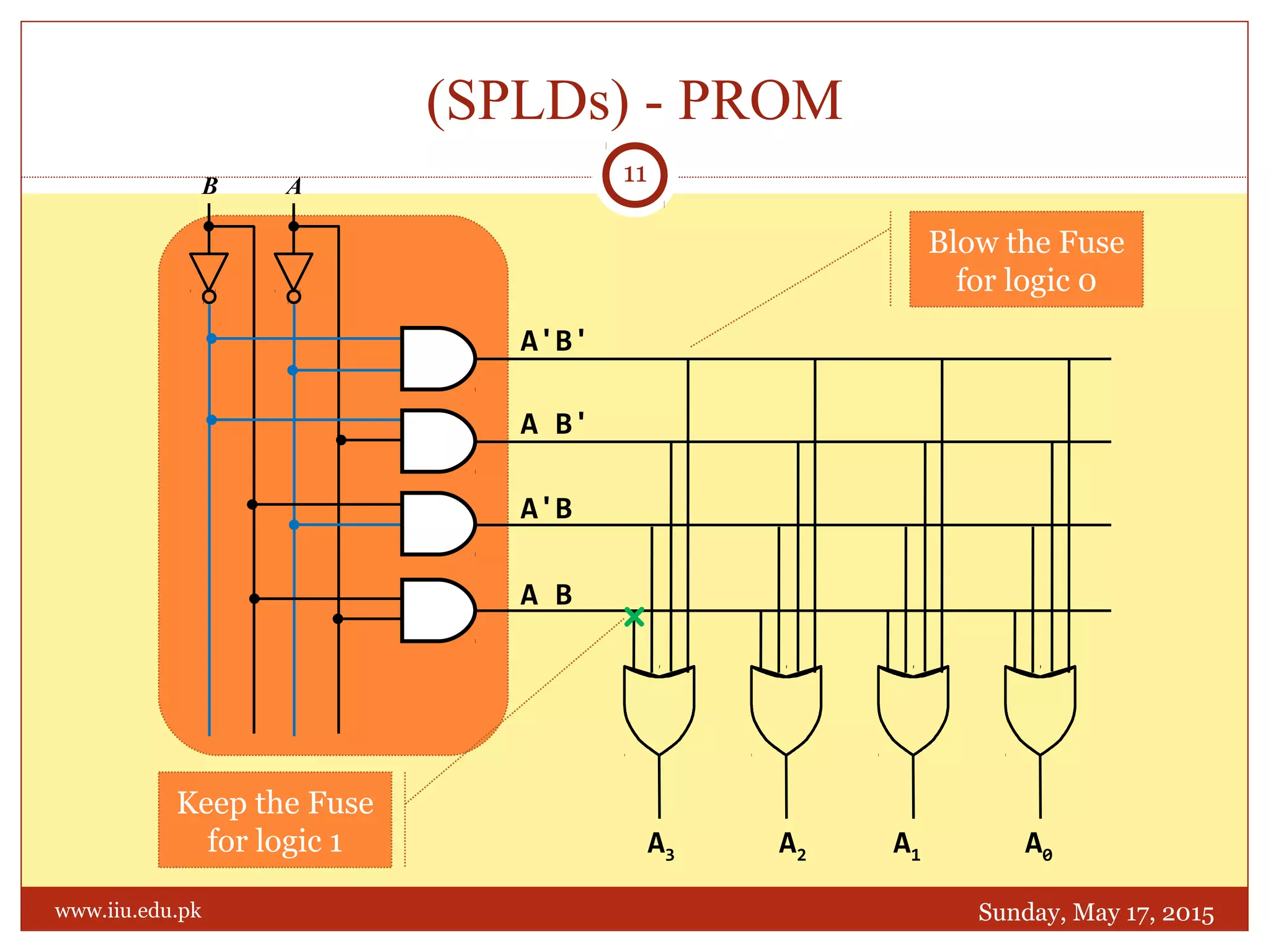 (SPLDs) - PROM
Sunday, May 17, 2015
11
www.iiu.edu.pk
B A
A'B'
A B'
A'B
A B
Blow the Fuse
for logic 0
Keep the Fuse
for logic 1
×
A3 A2 A1 A0
 