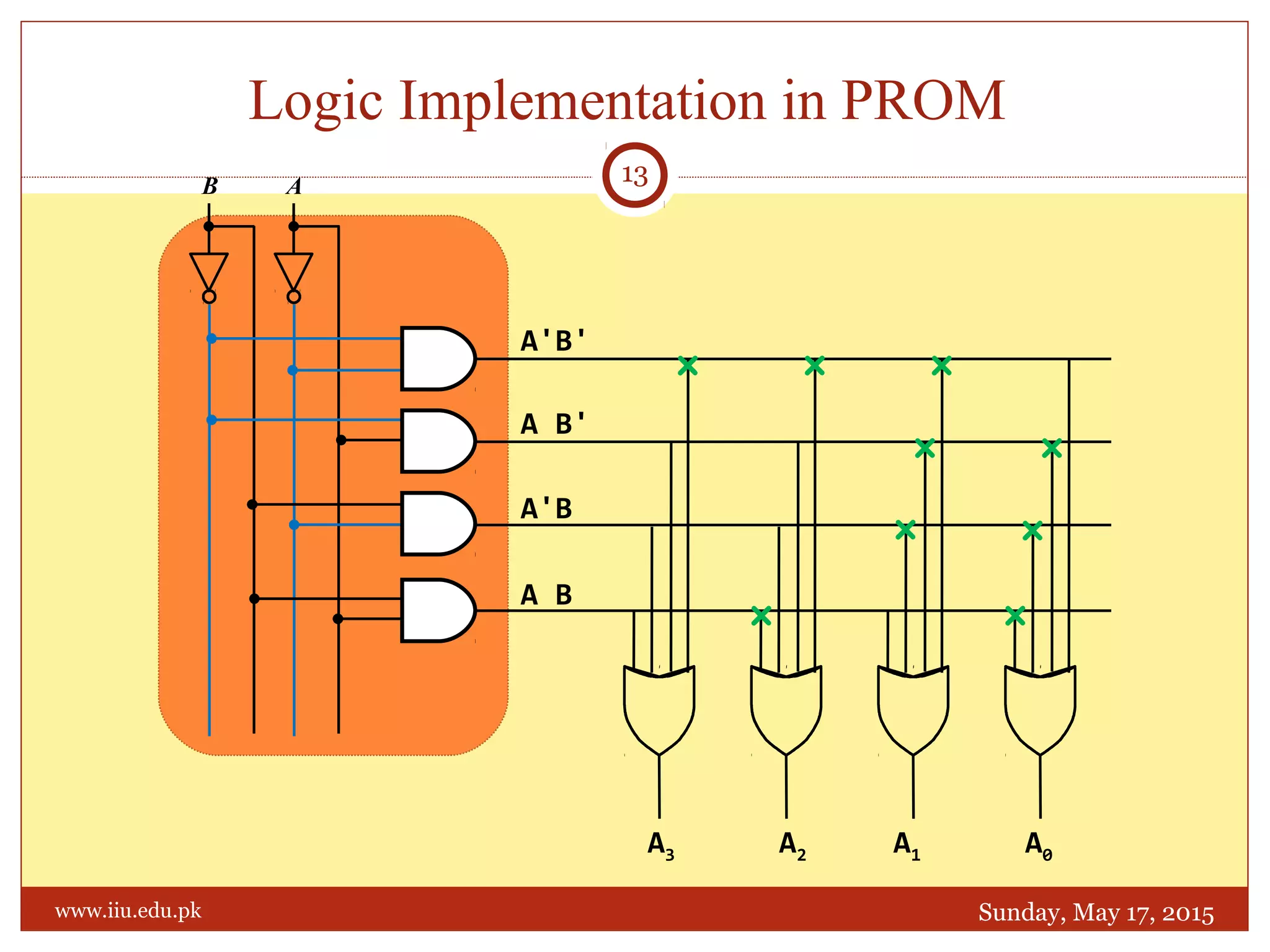 Logic Implementation in PROM
Sunday, May 17, 2015
13
www.iiu.edu.pk
B A
A'B'
A B'
A'B
A B
×
A3 A2 A1 A0
×
×
×
×
×
×
×
×
 