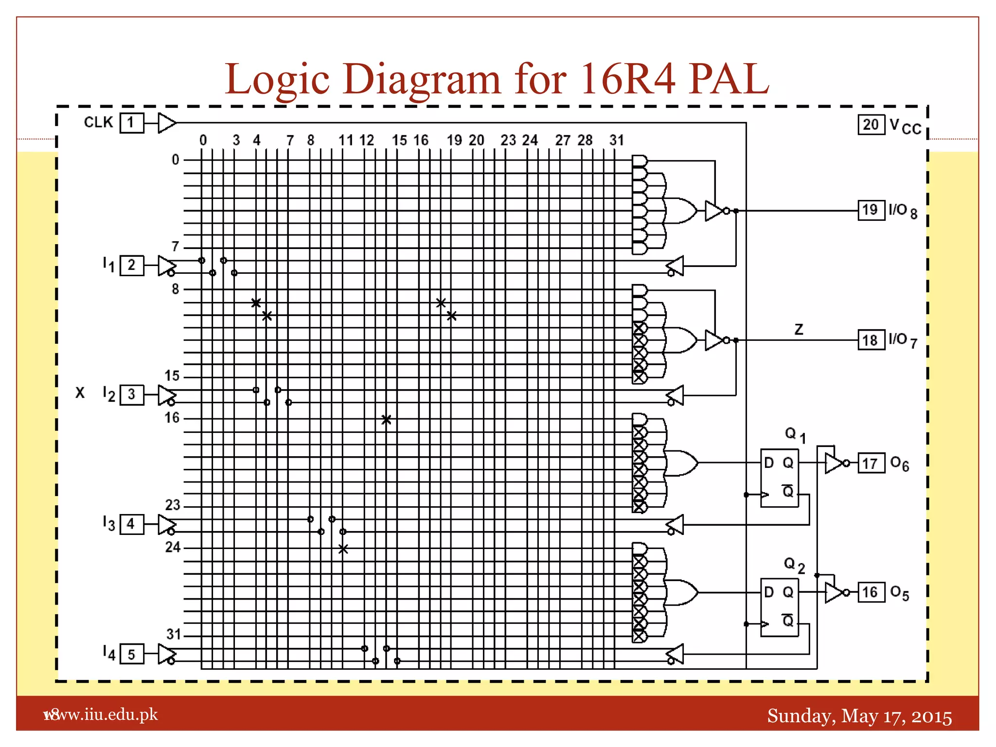 Sunday, May 17, 201518
Logic Diagram for 16R4 PAL
www.iiu.edu.pk
 